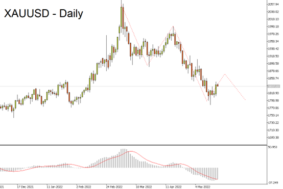 黄金（XAUUSD）