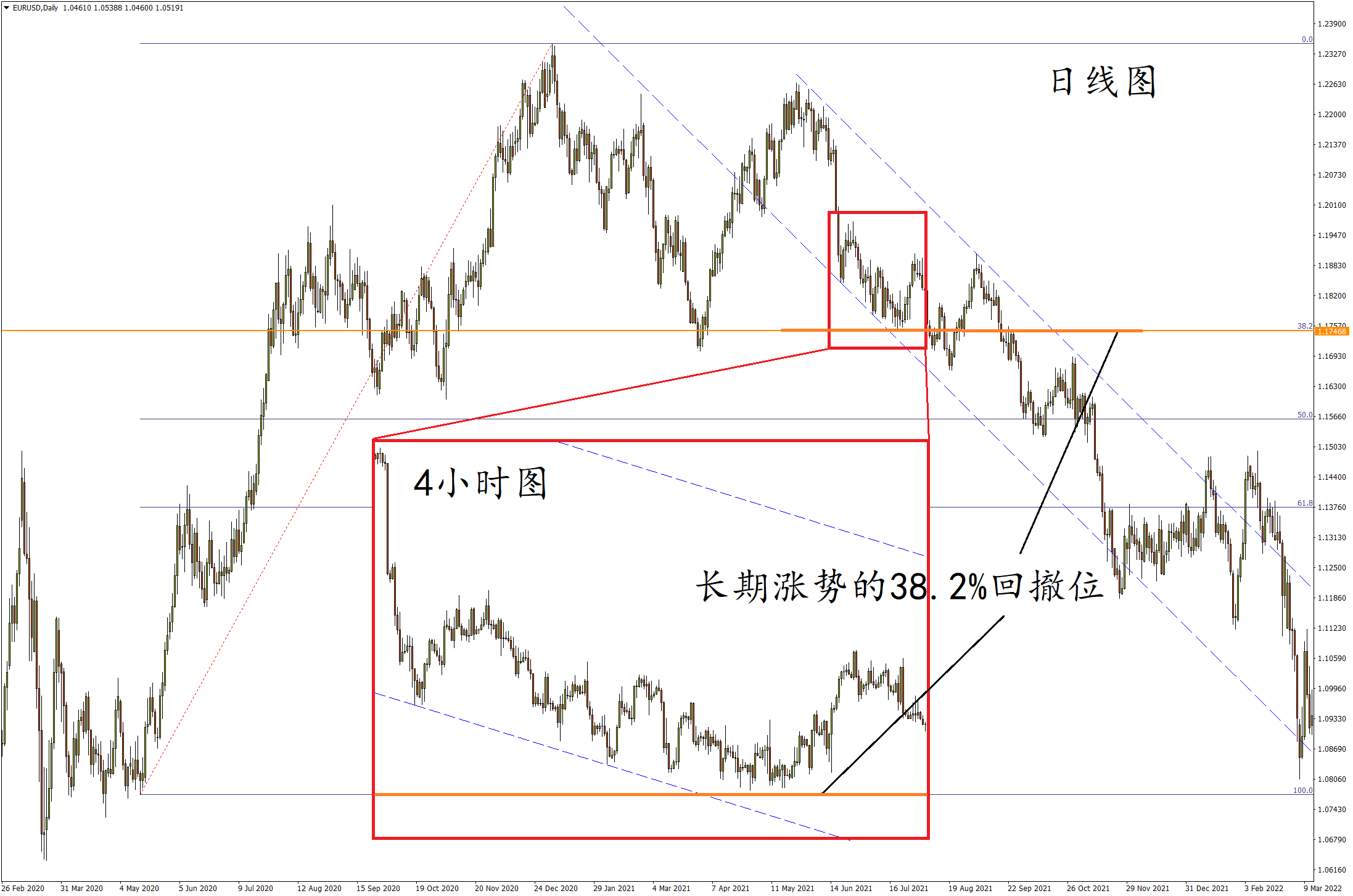欧元/美元日线图及4小时图