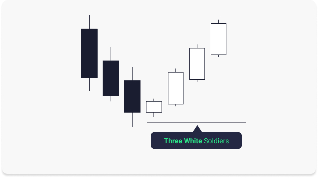 The Bullish Three White Soldiers