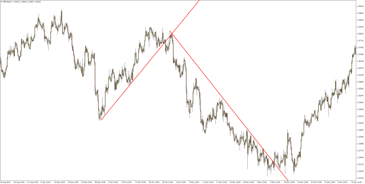 英镑/美元4小时图 