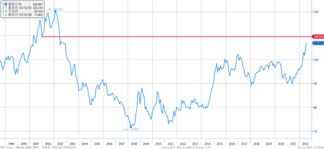 美元指数在突破106.80水平后将指向109.50的阻力位
