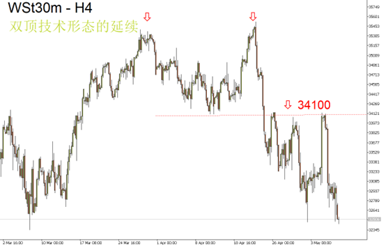 道琼斯指数（Wst30）