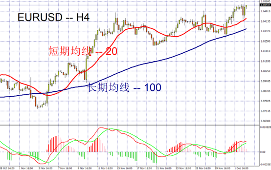 EURUSD 