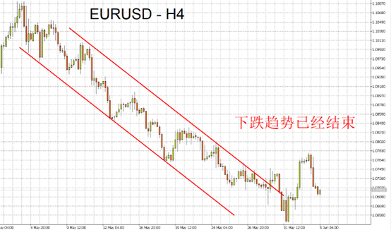 EURUSD